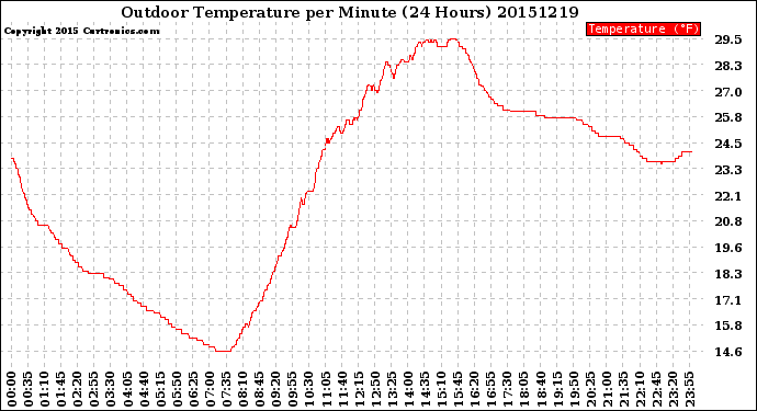 Milwaukee Weather Outdoor Temperature<br>per Minute<br>(24 Hours)