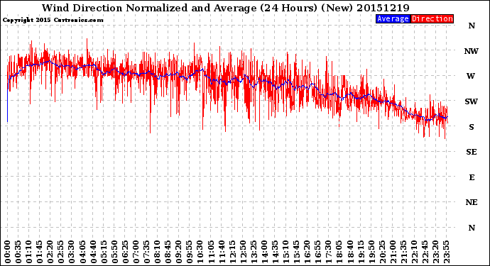 Milwaukee Weather Wind Direction<br>Normalized and Average<br>(24 Hours) (New)