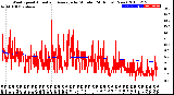 Milwaukee Weather Wind Speed<br>Actual and Average<br>by Minute<br>(24 Hours) (New)