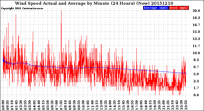 Milwaukee Weather Wind Speed<br>Actual and Average<br>by Minute<br>(24 Hours) (New)