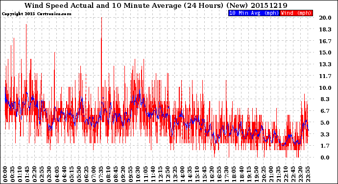 Milwaukee Weather Wind Speed<br>Actual and 10 Minute<br>Average<br>(24 Hours) (New)