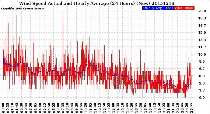 Milwaukee Weather Wind Speed<br>Actual and Hourly<br>Average<br>(24 Hours) (New)