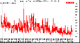 Milwaukee Weather Wind Speed<br>by Minute<br>(24 Hours) (New)