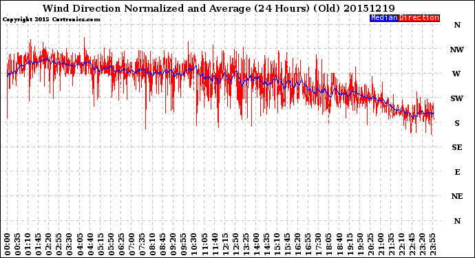 Milwaukee Weather Wind Direction<br>Normalized and Average<br>(24 Hours) (Old)