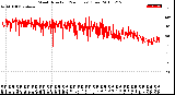 Milwaukee Weather Wind Direction<br>(24 Hours) (Raw)