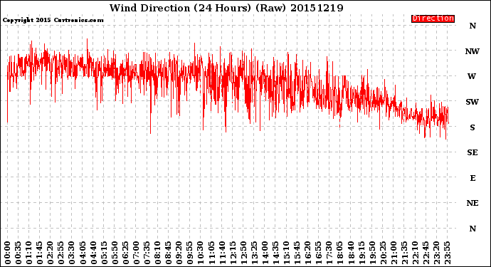 Milwaukee Weather Wind Direction<br>(24 Hours) (Raw)