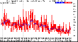 Milwaukee Weather Wind Speed<br>Actual and Median<br>by Minute<br>(24 Hours) (Old)