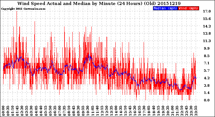 Milwaukee Weather Wind Speed<br>Actual and Median<br>by Minute<br>(24 Hours) (Old)