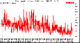 Milwaukee Weather Wind Speed<br>by Minute<br>(24 Hours) (Old)