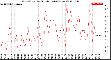 Milwaukee Weather Wind Speed<br>by Minute mph<br>(1 Hour)