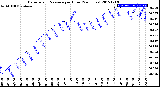 Milwaukee Weather Barometric Pressure<br>per Hour<br>(24 Hours)