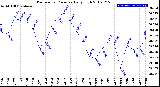 Milwaukee Weather Barometric Pressure<br>Daily High