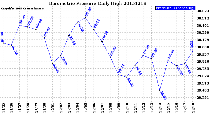 Milwaukee Weather Barometric Pressure<br>Daily High