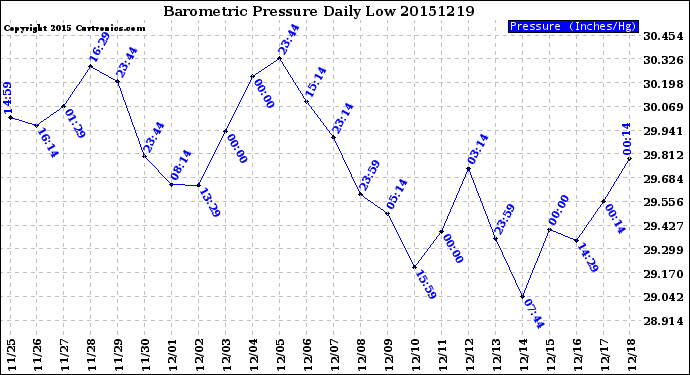 Milwaukee Weather Barometric Pressure<br>Daily Low