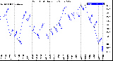 Milwaukee Weather Wind Chill<br>Daily Low