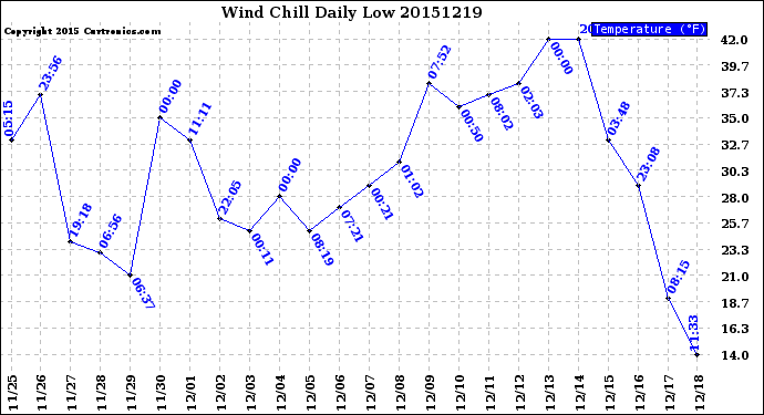 Milwaukee Weather Wind Chill<br>Daily Low