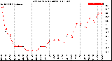 Milwaukee Weather Dew Point<br>(24 Hours)