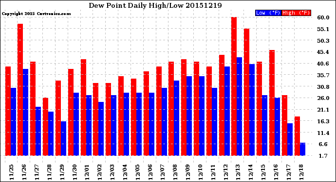 Milwaukee Weather Dew Point<br>Daily High/Low