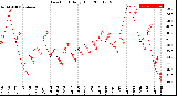 Milwaukee Weather Dew Point<br>Daily High