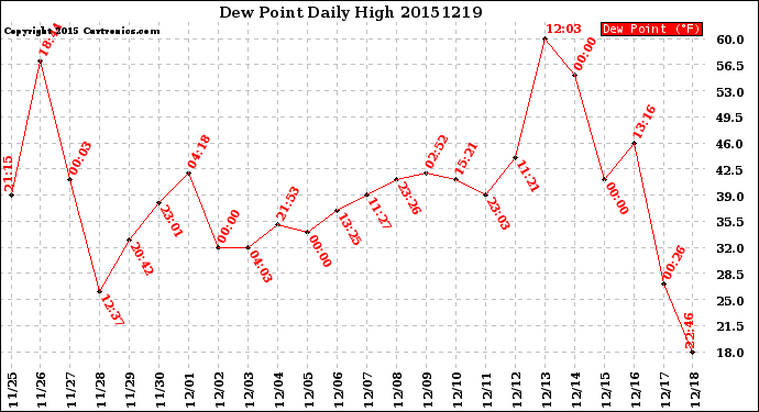 Milwaukee Weather Dew Point<br>Daily High