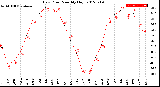 Milwaukee Weather Dew Point<br>Monthly High