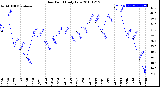 Milwaukee Weather Dew Point<br>Daily Low