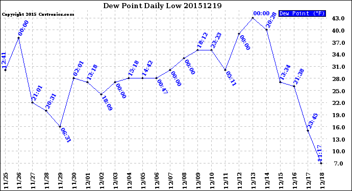 Milwaukee Weather Dew Point<br>Daily Low