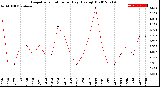 Milwaukee Weather Evapotranspiration<br>per Day (Ozs sq/ft)