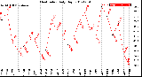 Milwaukee Weather Heat Index<br>Daily High