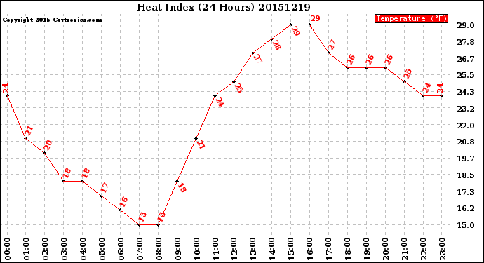 Milwaukee Weather Heat Index<br>(24 Hours)