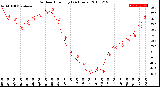 Milwaukee Weather Outdoor Humidity<br>(24 Hours)