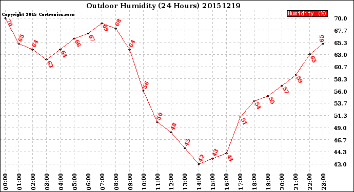 Milwaukee Weather Outdoor Humidity<br>(24 Hours)