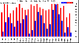 Milwaukee Weather Outdoor Humidity<br>Daily High/Low