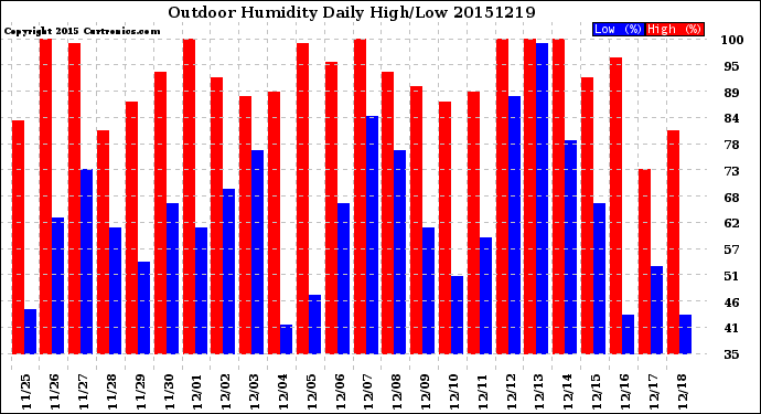 Milwaukee Weather Outdoor Humidity<br>Daily High/Low