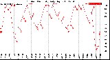 Milwaukee Weather Outdoor Humidity<br>Daily High