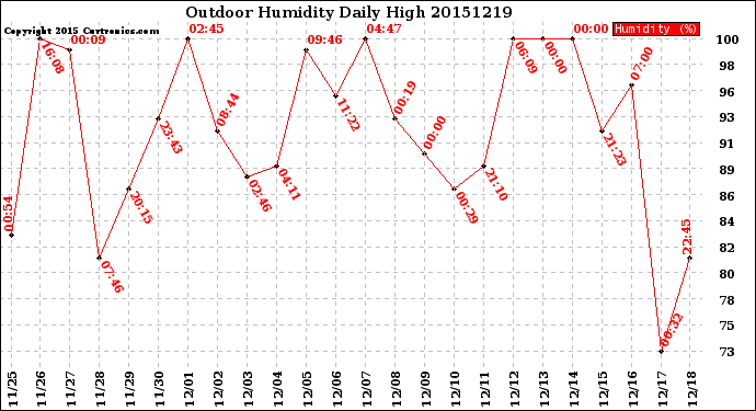 Milwaukee Weather Outdoor Humidity<br>Daily High