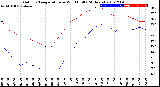 Milwaukee Weather Outdoor Temperature<br>vs Wind Chill<br>(24 Hours)