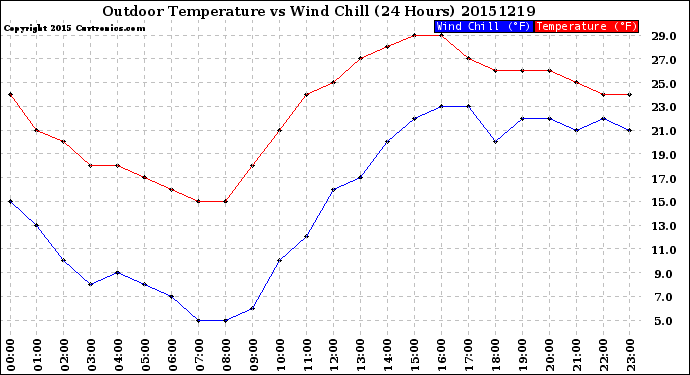 Milwaukee Weather Outdoor Temperature<br>vs Wind Chill<br>(24 Hours)