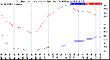 Milwaukee Weather Outdoor Temperature<br>vs Dew Point<br>(24 Hours)