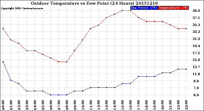 Milwaukee Weather Outdoor Temperature<br>vs Dew Point<br>(24 Hours)