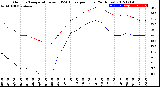 Milwaukee Weather Outdoor Temperature<br>vs THSW Index<br>per Hour<br>(24 Hours)