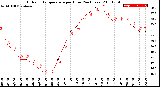 Milwaukee Weather Outdoor Temperature<br>per Hour<br>(24 Hours)