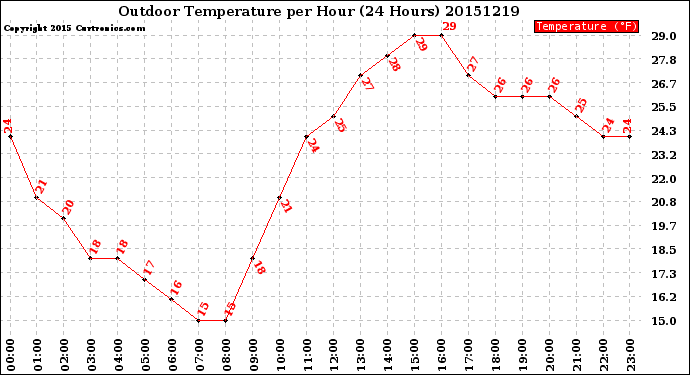 Milwaukee Weather Outdoor Temperature<br>per Hour<br>(24 Hours)