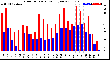 Milwaukee Weather Outdoor Temperature<br>Daily High/Low