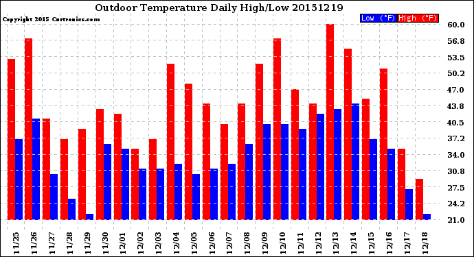 Milwaukee Weather Outdoor Temperature<br>Daily High/Low