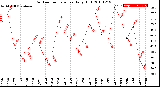 Milwaukee Weather Outdoor Temperature<br>Daily High