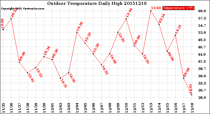 Milwaukee Weather Outdoor Temperature<br>Daily High