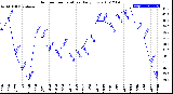 Milwaukee Weather Outdoor Temperature<br>Daily Low