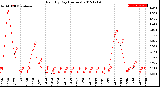 Milwaukee Weather Rain<br>By Day<br>(Inches)