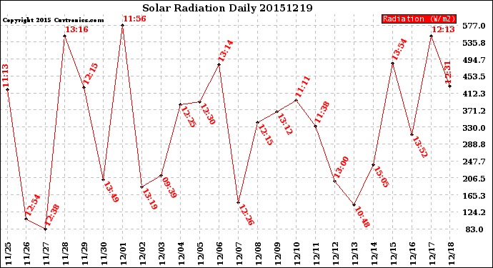 Milwaukee Weather Solar Radiation<br>Daily